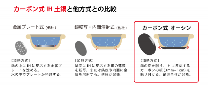 カーボン式IH土鍋と他方式との比較